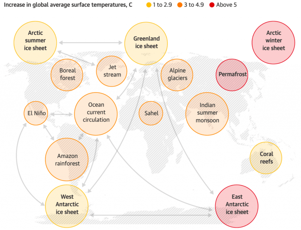 Tipping Points, Guardian graphic. Source: Stockholm Resilience Centre